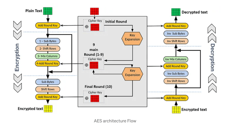 AES-128 Encryption Tool